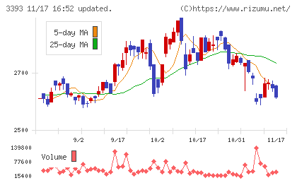 スターティアホールディングスチャート