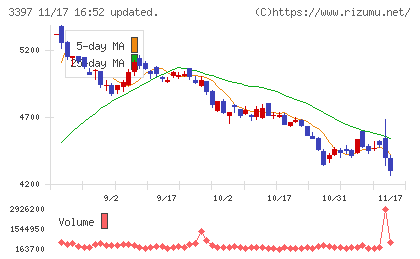 トリドールホールディングスチャート