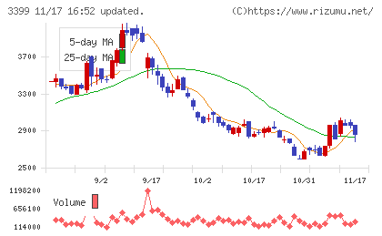 丸千代山岡家チャート