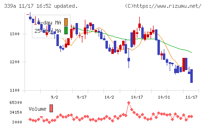 プログレス・テクノロジーズ　グループチャート