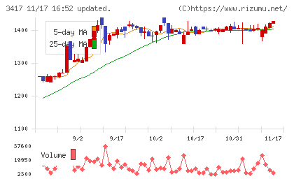 大木ヘルスケアホールディングスチャート