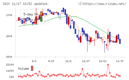 ケー・エフ・シーチャート