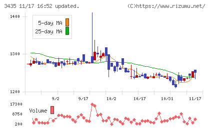 サンコーテクノチャート