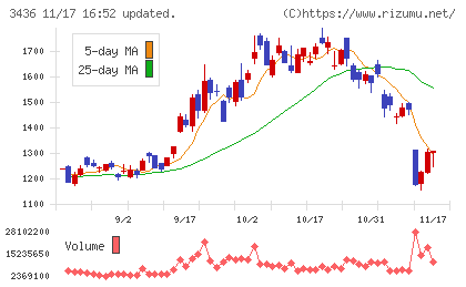 ＳＵＭＣＯチャート
