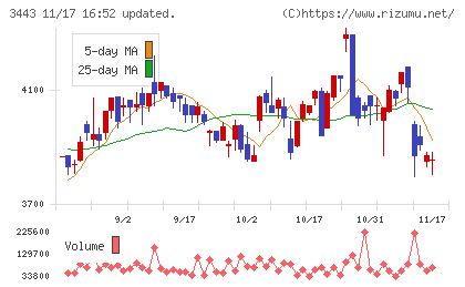 川田テクノロジーズチャート