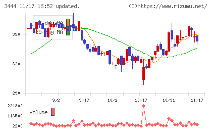 菊池製作所チャート
