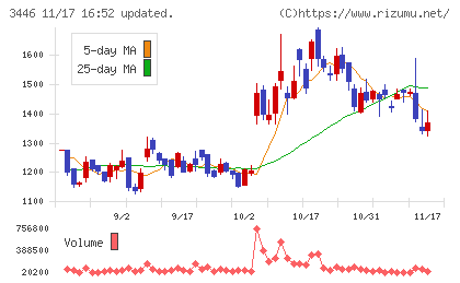 ジェイテックコーポレーションチャート