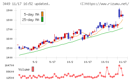 テクノフレックスチャート