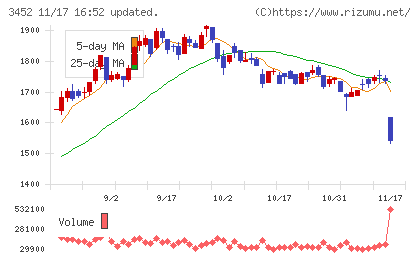 ビーロットチャート