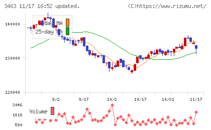 いちごホテルリート投資法人チャート