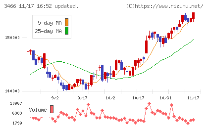 ラサールロジポート投資法人チャート