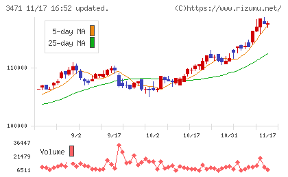 三井不動産ロジスティクスパーク投資法人チャート