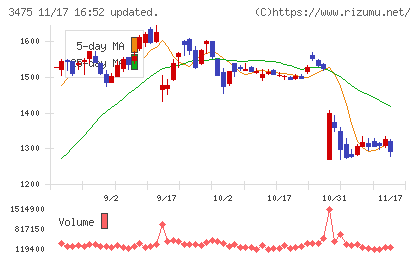 グッドコムアセットチャート