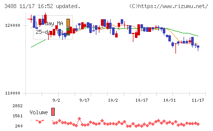 ザイマックス・リート投資法人チャート
