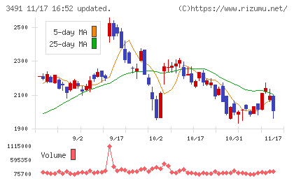ＧＡ　ｔｅｃｈｎｏｌｏｇｉｅｓチャート