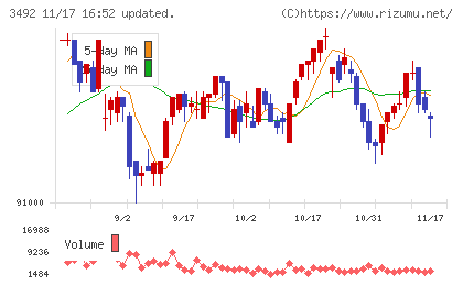 タカラレーベン不動産投資法人チャート