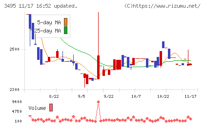香陵住販チャート