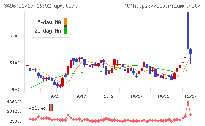 アズームチャート