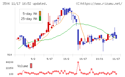 丸八ホールディングスチャート