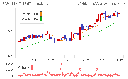 日東製網チャート