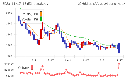 ＬＯＩＶＥチャート