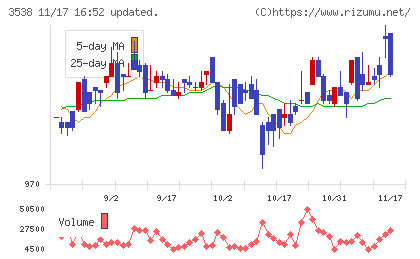ウイルプラスホールディングスチャート