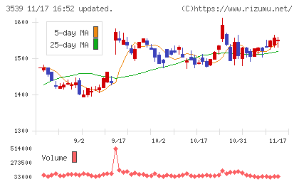 ＪＭホールディングスチャート