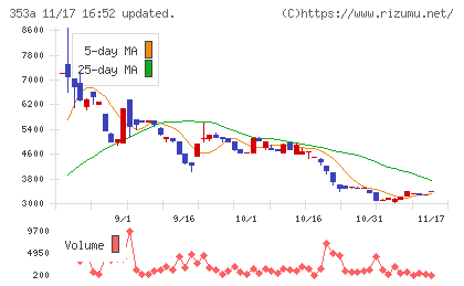 エレベーターコミュニケーションズチャート