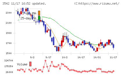 ベガコーポレーションチャート
