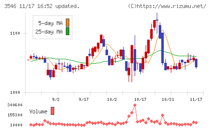 アレンザホールディングスチャート