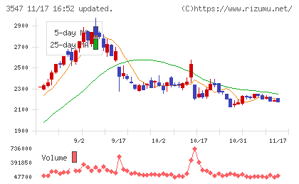 串カツ田中ホールディングスチャート