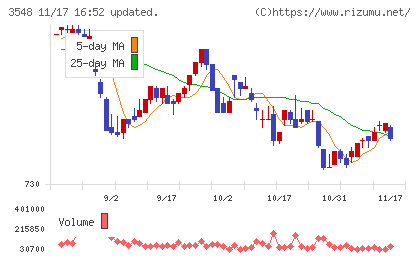 バロックジャパンリミテッドチャート