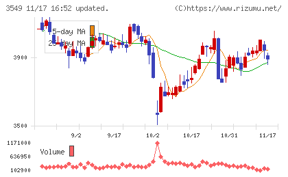クスリのアオキホールディングスチャート