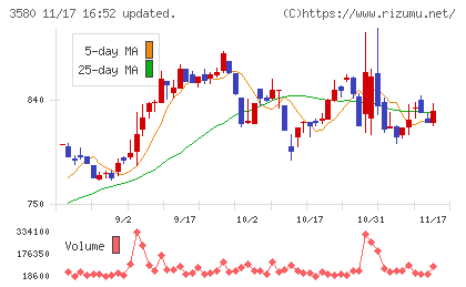 小松マテーレチャート