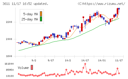 マツオカコーポレーションチャート