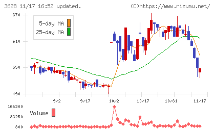 データホライゾンチャート