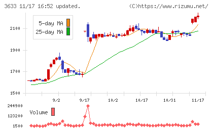 ＧＭＯペパボチャート