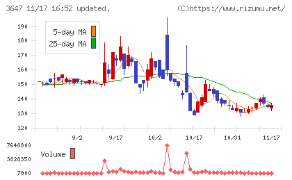 ジー・スリーホールディングスチャート