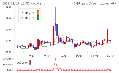 ディジタルメディアプロフェッショナルチャート