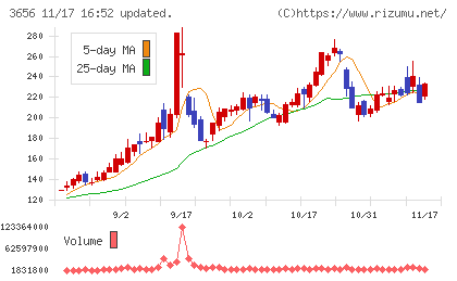 ＫＬａｂチャート