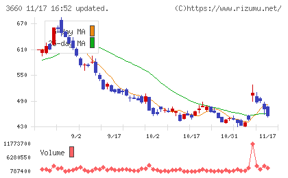 アイスタイルチャート