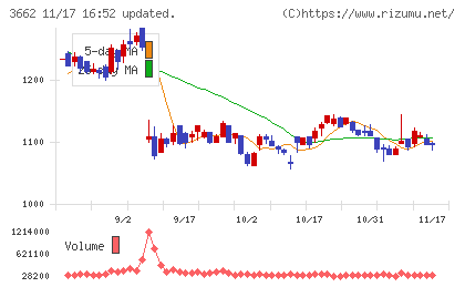 エイチームホールディングスチャート