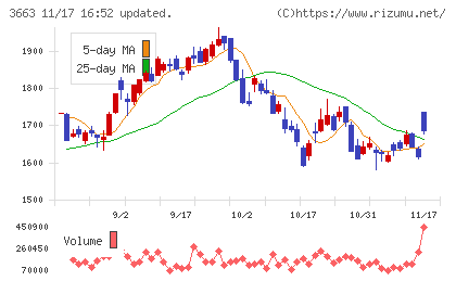 セルシスチャート