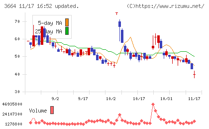 モブキャストホールディングスチャート