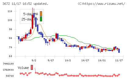 オルトプラスチャート