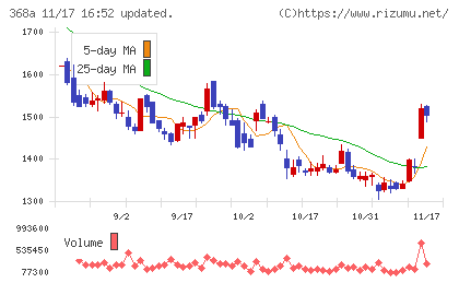 北里コーポレーションチャート