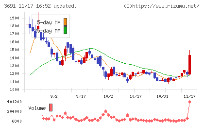 デジタルプラスチャート
