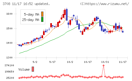 特種東海製紙チャート