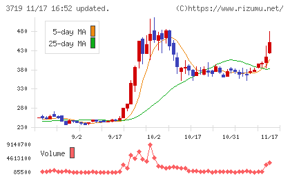 ＡＩストームチャート