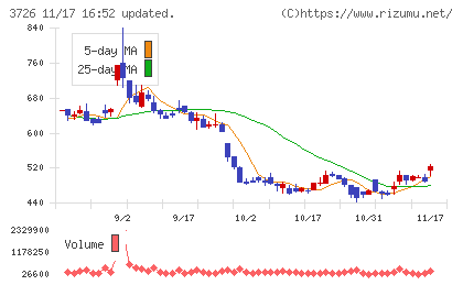 フォーシーズＨＤチャート